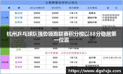 杭州乒乓球队强势领跑联赛积分榜以88分稳居第一位置